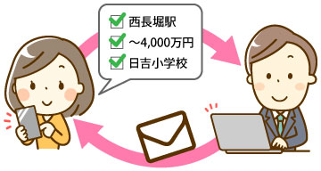 お客様の希望条件に沿った専用ホームページをお届けします