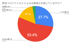 【自粛疲】って言葉が　自粛疲を作ってるんとちゃう？