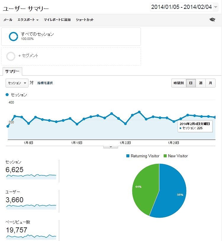 ＨＰ　９０００セッション行きました　　【Google Analytics の話】