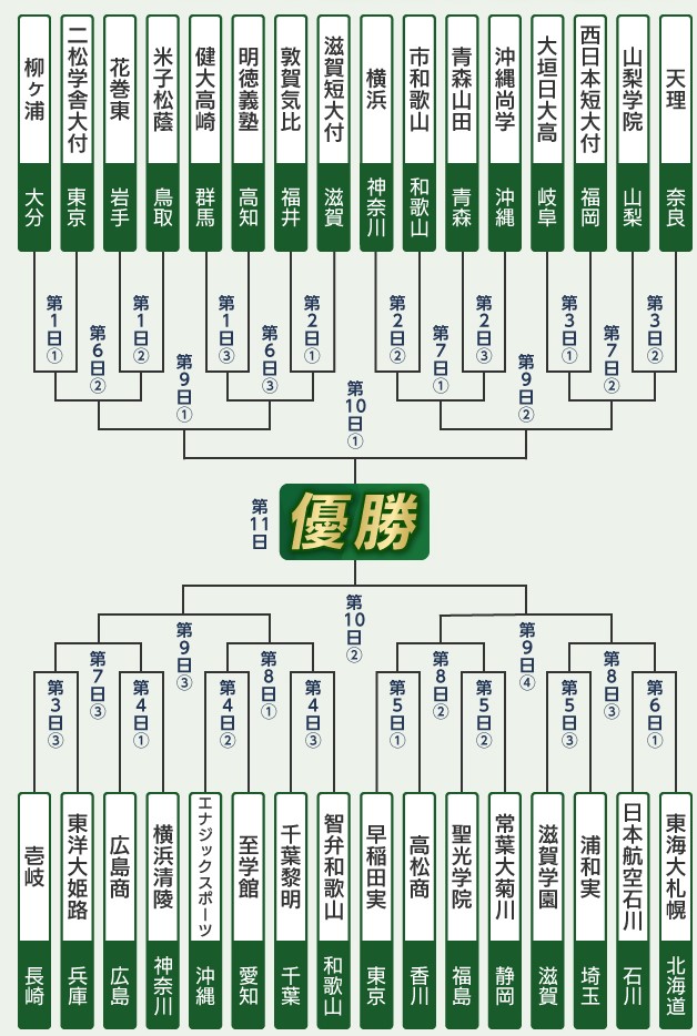 近畿勢に厳しいセンバツ2025